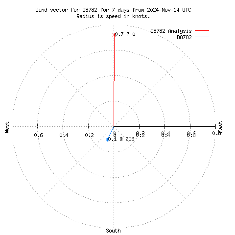 Wind vector chart for last 7 days