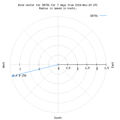 Wind vector chart for last 7 days