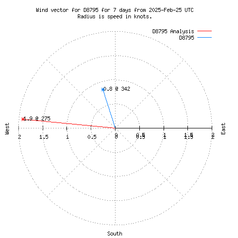 Wind vector chart for last 7 days