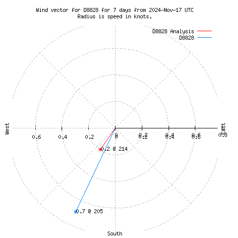 Wind vector chart for last 7 days