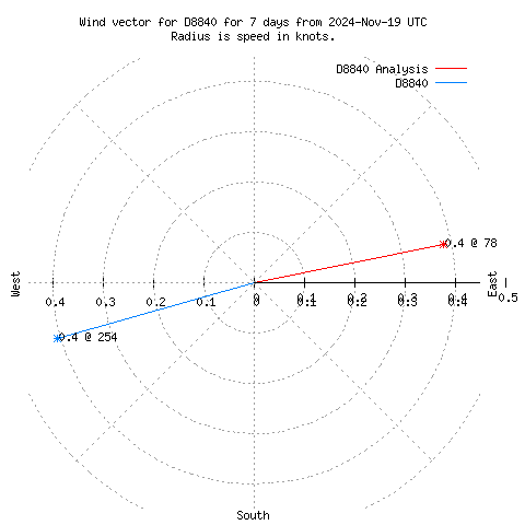 Wind vector chart for last 7 days