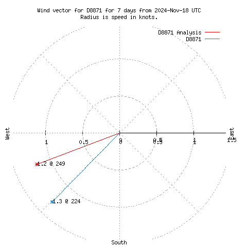 Wind vector chart for last 7 days