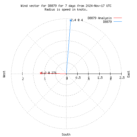 Wind vector chart for last 7 days