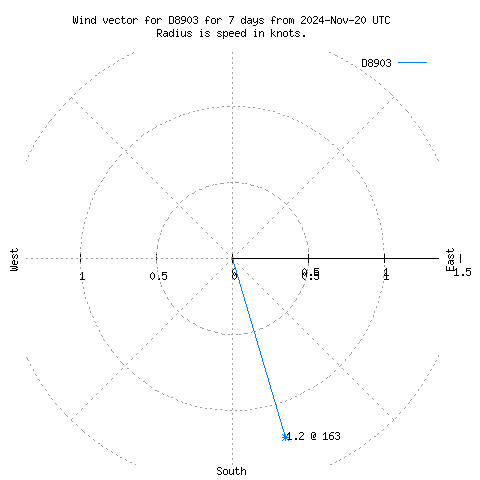 Wind vector chart for last 7 days