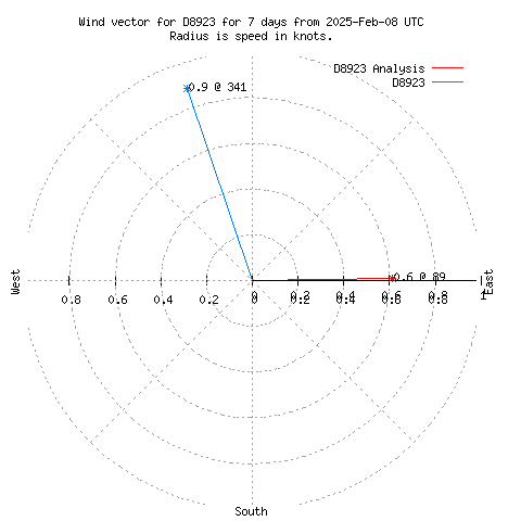 Wind vector chart for last 7 days