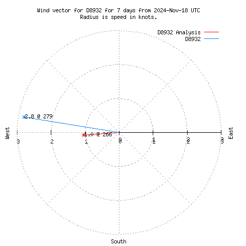 Wind vector chart for last 7 days