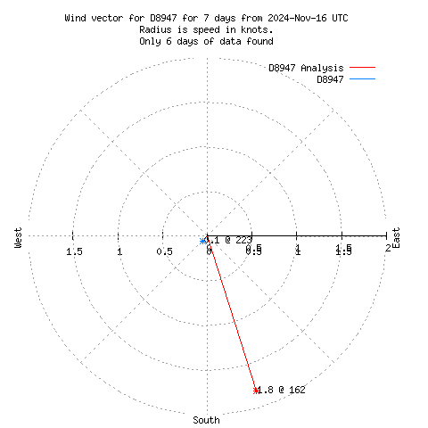 Wind vector chart for last 7 days