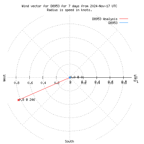 Wind vector chart for last 7 days