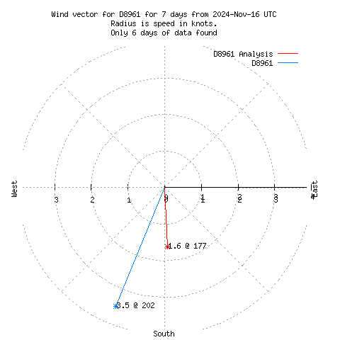 Wind vector chart for last 7 days