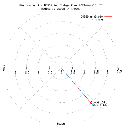 Wind vector chart for last 7 days