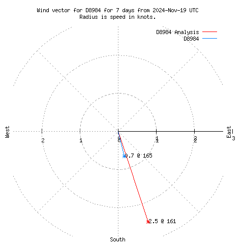 Wind vector chart for last 7 days