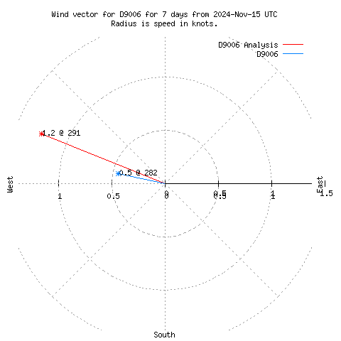 Wind vector chart for last 7 days