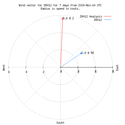 Wind vector chart for last 7 days