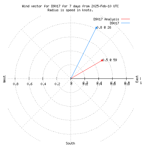 Wind vector chart for last 7 days