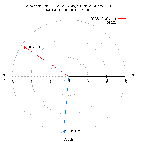 Wind vector chart for last 7 days