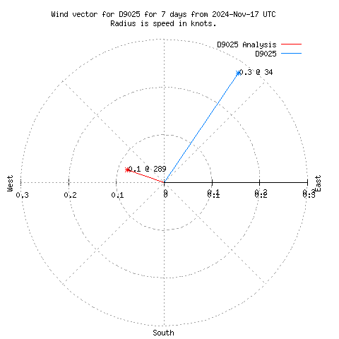 Wind vector chart for last 7 days