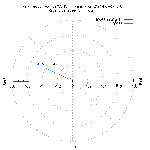 Wind vector chart for last 7 days