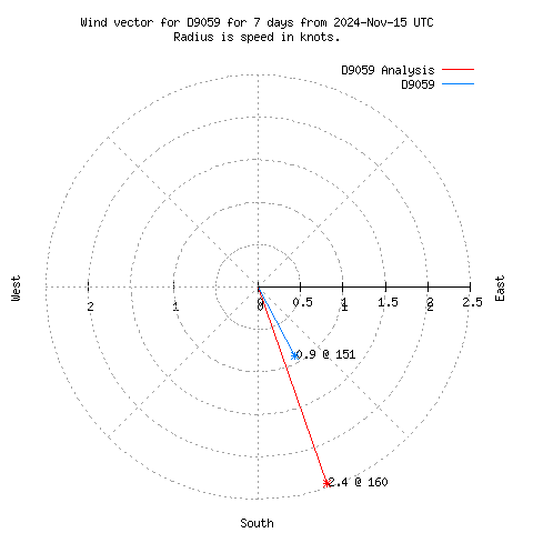 Wind vector chart for last 7 days