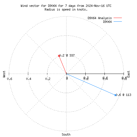 Wind vector chart for last 7 days