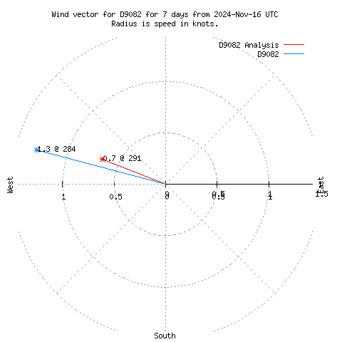 Wind vector chart for last 7 days