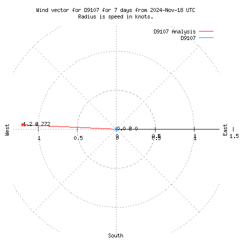 Wind vector chart for last 7 days