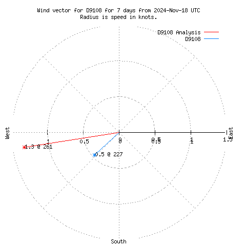 Wind vector chart for last 7 days