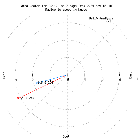 Wind vector chart for last 7 days