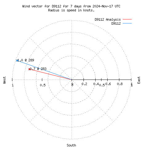 Wind vector chart for last 7 days