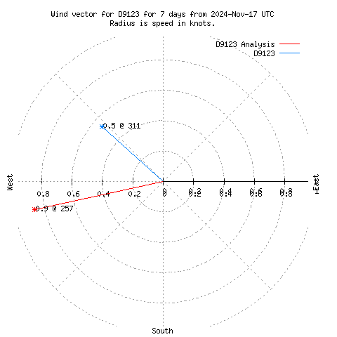 Wind vector chart for last 7 days