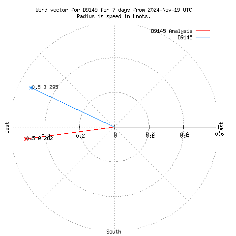 Wind vector chart for last 7 days