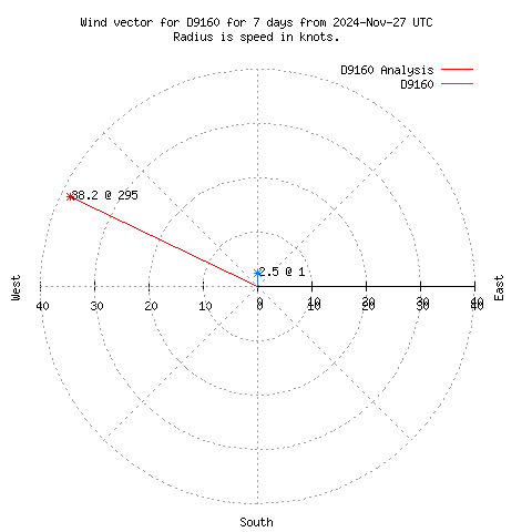 Wind vector chart for last 7 days