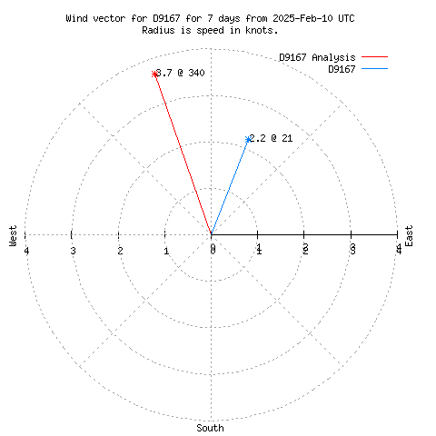 Wind vector chart for last 7 days