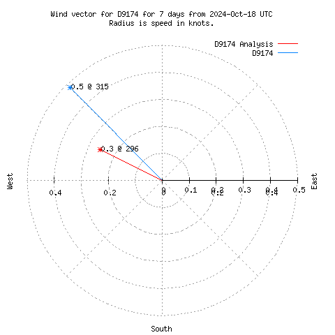 Wind vector chart for last 7 days