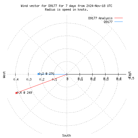 Wind vector chart for last 7 days