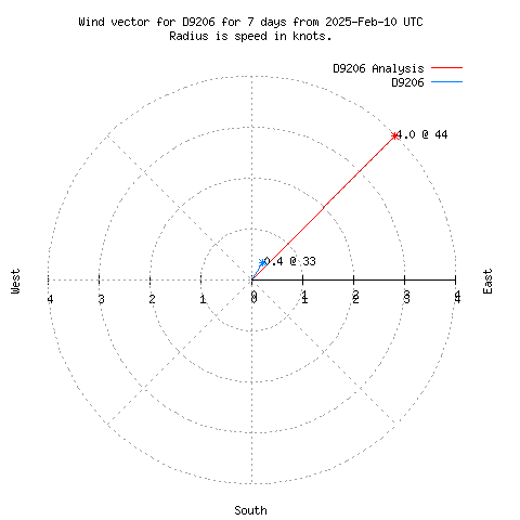 Wind vector chart for last 7 days