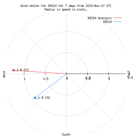 Wind vector chart for last 7 days