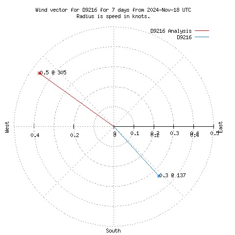 Wind vector chart for last 7 days