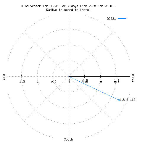 Wind vector chart for last 7 days