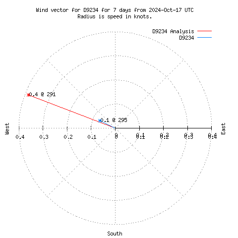 Wind vector chart for last 7 days