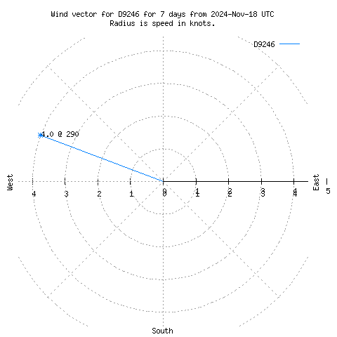 Wind vector chart for last 7 days