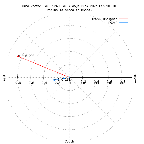 Wind vector chart for last 7 days