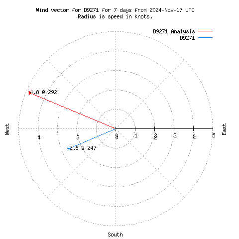 Wind vector chart for last 7 days