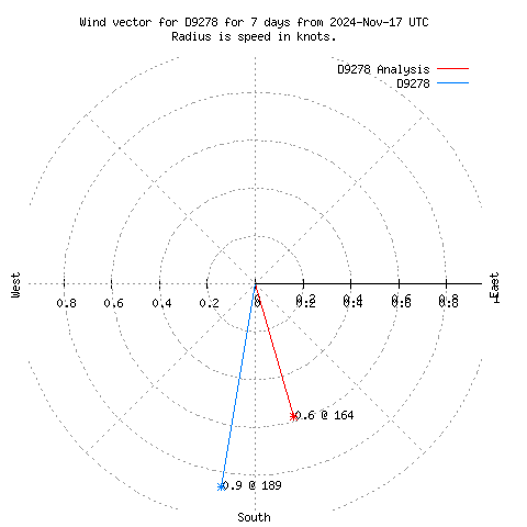 Wind vector chart for last 7 days