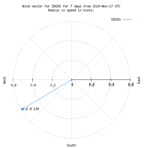 Wind vector chart for last 7 days