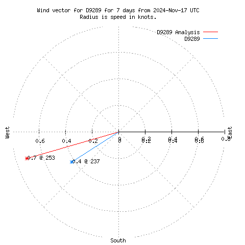 Wind vector chart for last 7 days