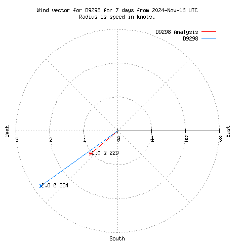 Wind vector chart for last 7 days