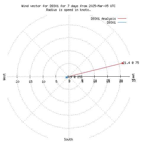 Wind vector chart for last 7 days