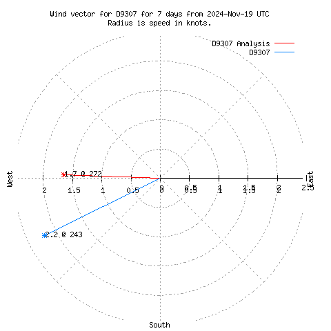 Wind vector chart for last 7 days