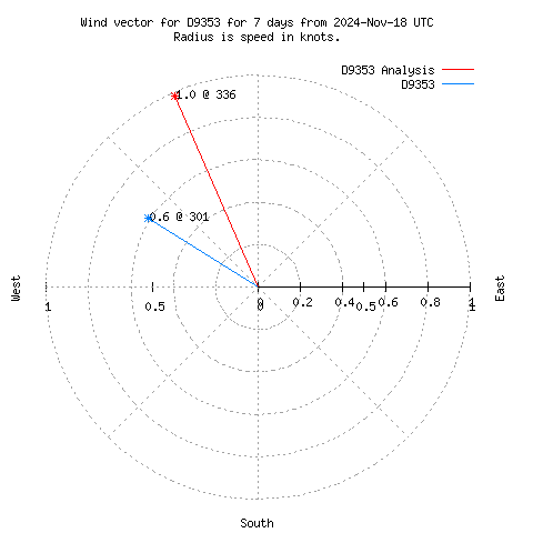 Wind vector chart for last 7 days