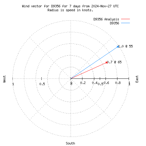 Wind vector chart for last 7 days